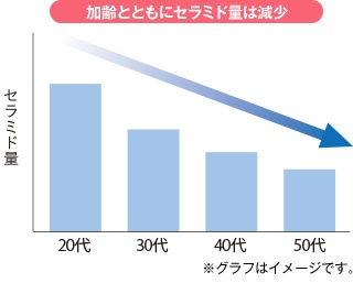 加齢とともにセラミド量は減少 セラミド量 20代 30代 40代 50代 ※グラフはイメージです